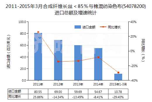 2011-2015年3月合成纖維長絲<85%與棉混紡染色布(54078200)進(jìn)口總額及增速統(tǒng)計(jì) 2011-2015年3月合成纖維長絲<85%與棉混紡染色布(54078200)進(jìn)口總額及增速統(tǒng)計(jì)